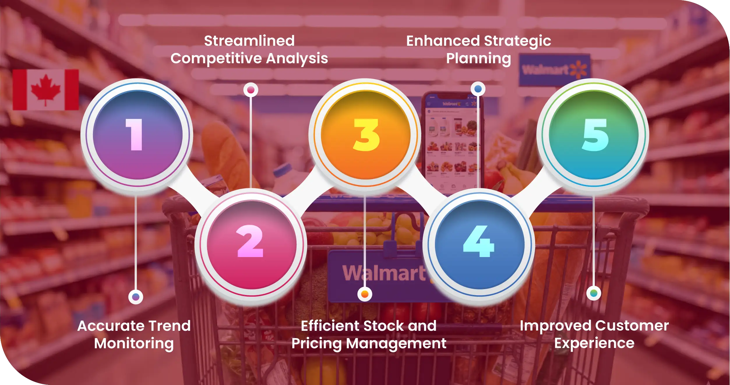Walmart Canada Advantages